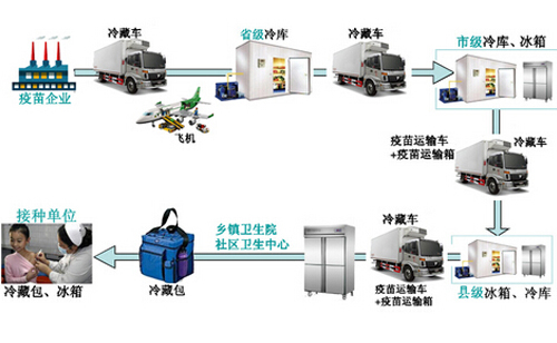 疫苗冷链管理解决方案_医疗冷链运输手持终端管理解决方案