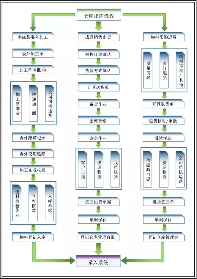 仓库扫码出库管理