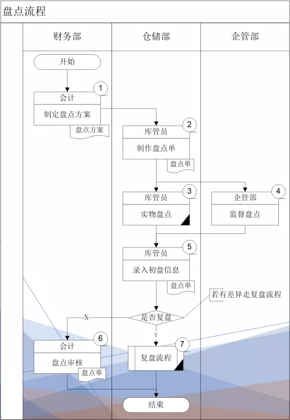 仓库库存盘点管理