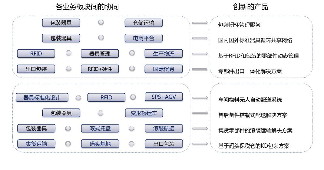 基于RFID的周转箱管理解决方案的思维导图