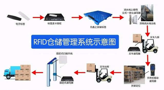 rfid仓库管理系统