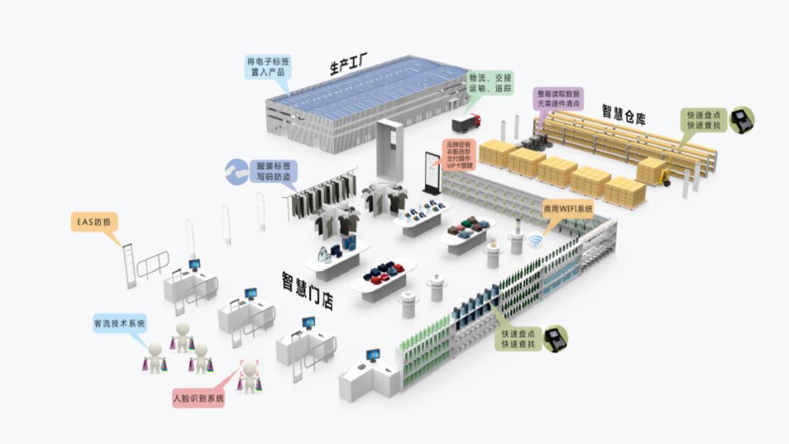 传统服装实体店数字化转型流程详情图