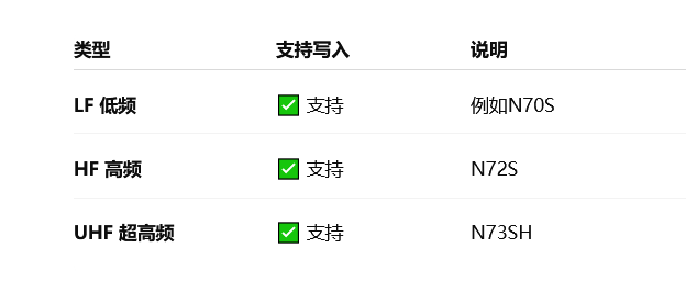 RFID不同频段的写入选择介绍图