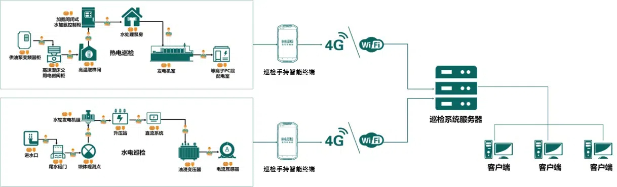 手持智能终端应用案例之电力安全生产管理智能巡检案例的详细流程图