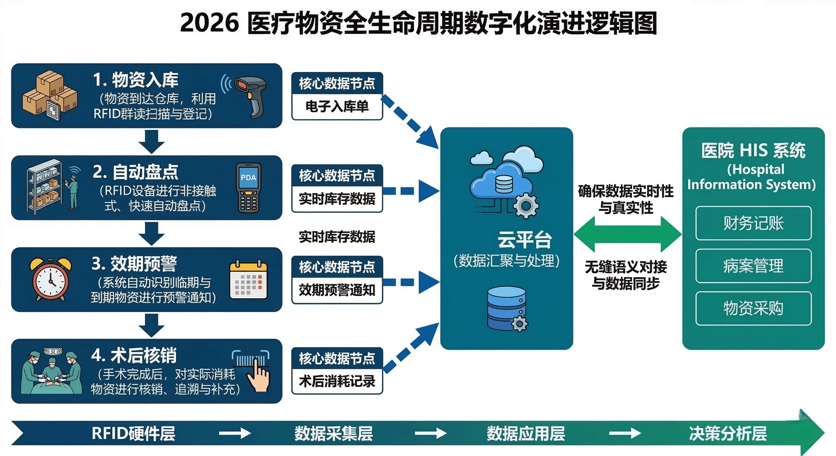 2026医疗物资管理新方案：RFID医疗物资闭环管理实测(图3)