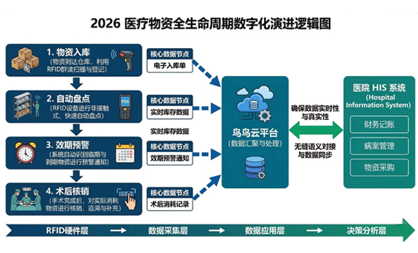 2026医疗物资管理新方案：RFID医疗物资闭环管理实测