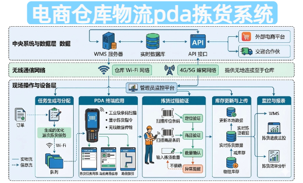 一篇文章带你搞懂电商仓库物流pda拣货系统是什么？