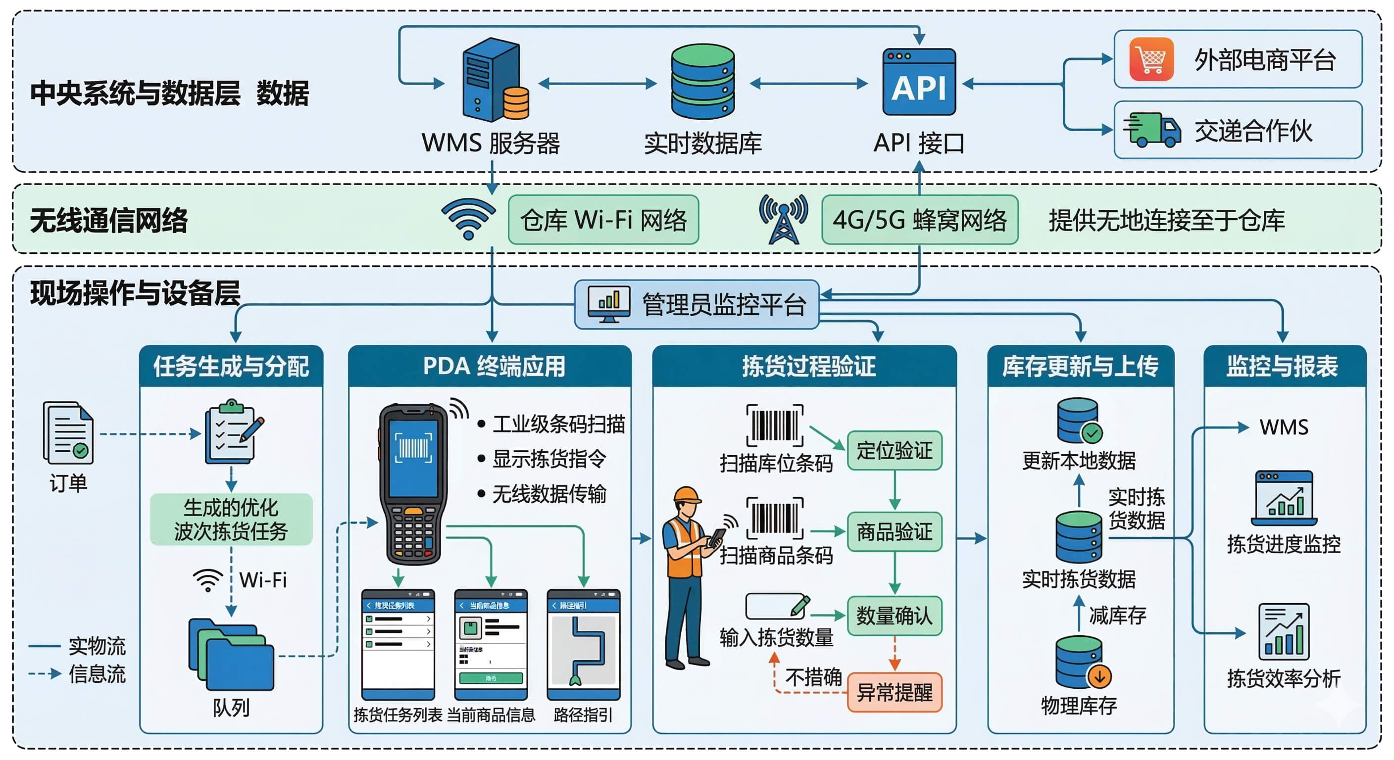 电商仓库pda拣货系统架构图 一篇文章带你搞懂电商仓库物流pda拣货系统是什么?(图1)