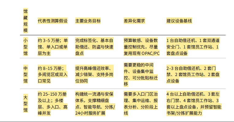 三档规模需求模型图 三档规模需求模型图