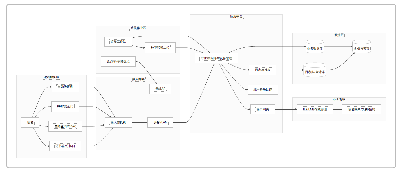 RFID图书馆系统架构与接口设计图 RFID图书馆系统架构与接口设计图