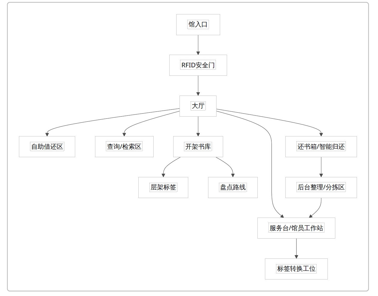 RFID智慧图书馆部署流程图 RFID智慧图书馆部署流程图