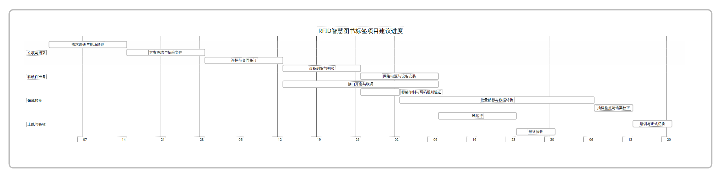 RFID智慧图书馆中型馆项目建议进度图 RFID智慧图书馆中型馆项目建议进度图
