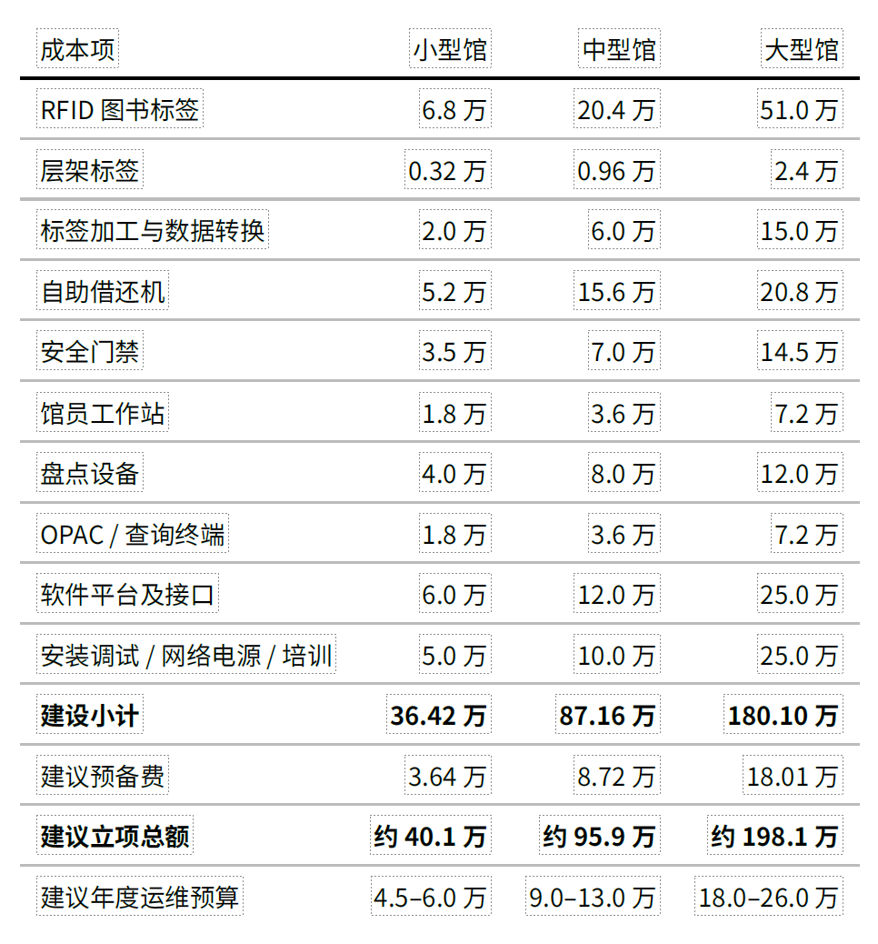 RFID智慧图书馆成本估算与供应商比较图 RFID智慧图书馆成本估算与供应商比较图