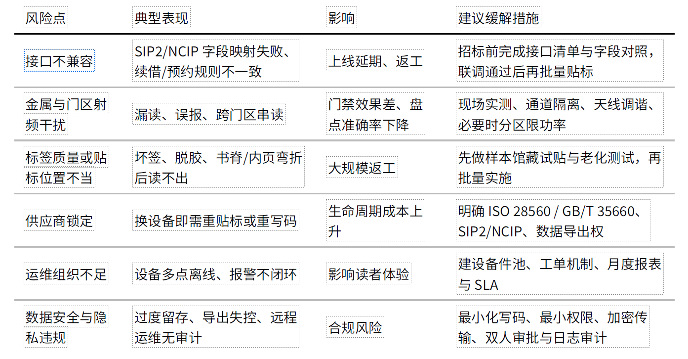 RFID智慧图书馆项目招标与实施阶段提前控制的风险点汇总图 RFID智慧图书馆项目招标与实施阶段提前控制的风险点汇总图
