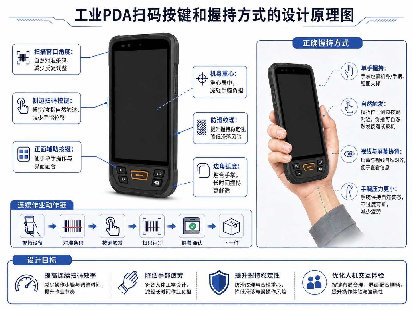 工业PDA扫码按键和握持方式的设计原理图