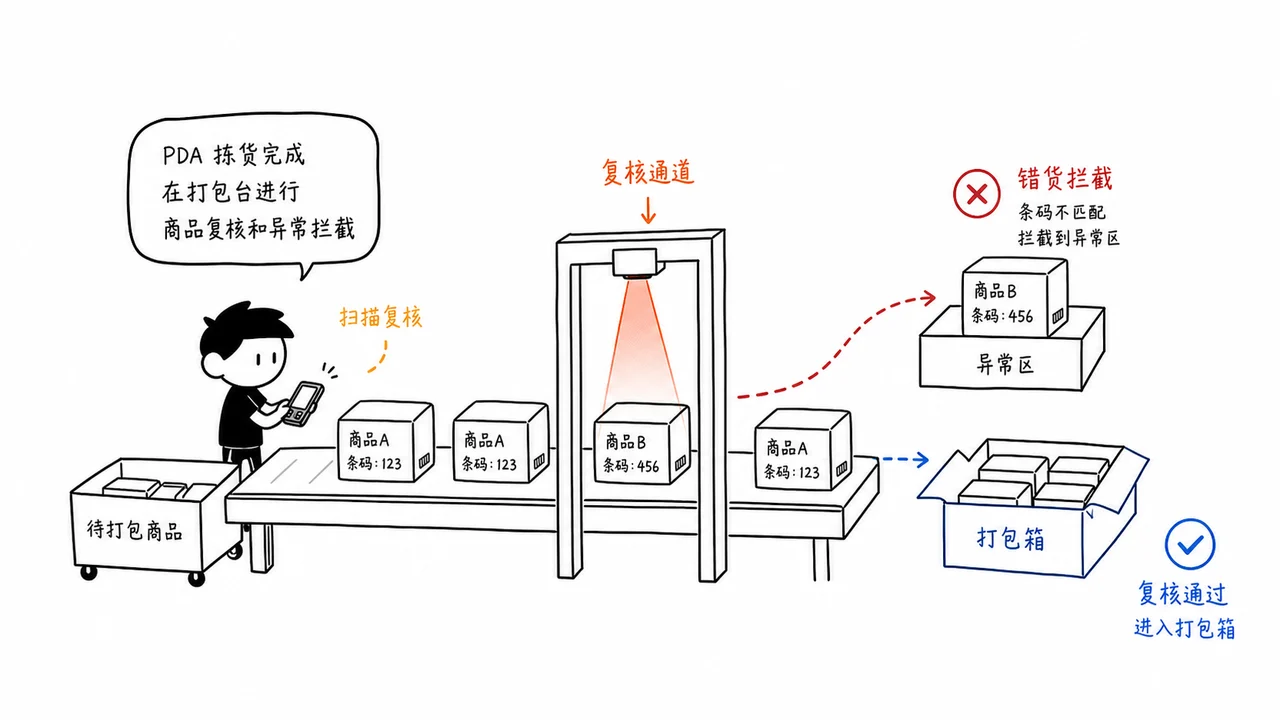 PDA拣货完成在打包台进行商品复核和异常拦截的示意图