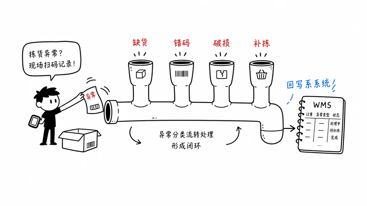 电商仓库PDA拣货异常处理流程图