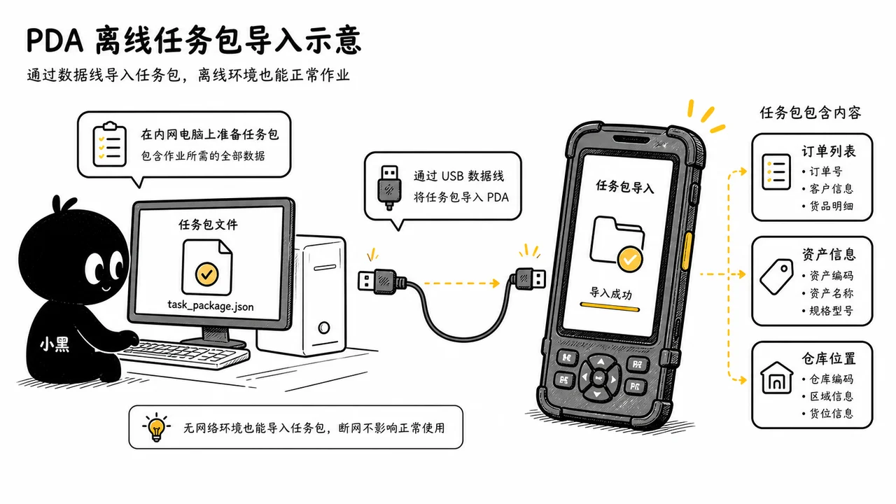 PDA 离线任务包导入示意