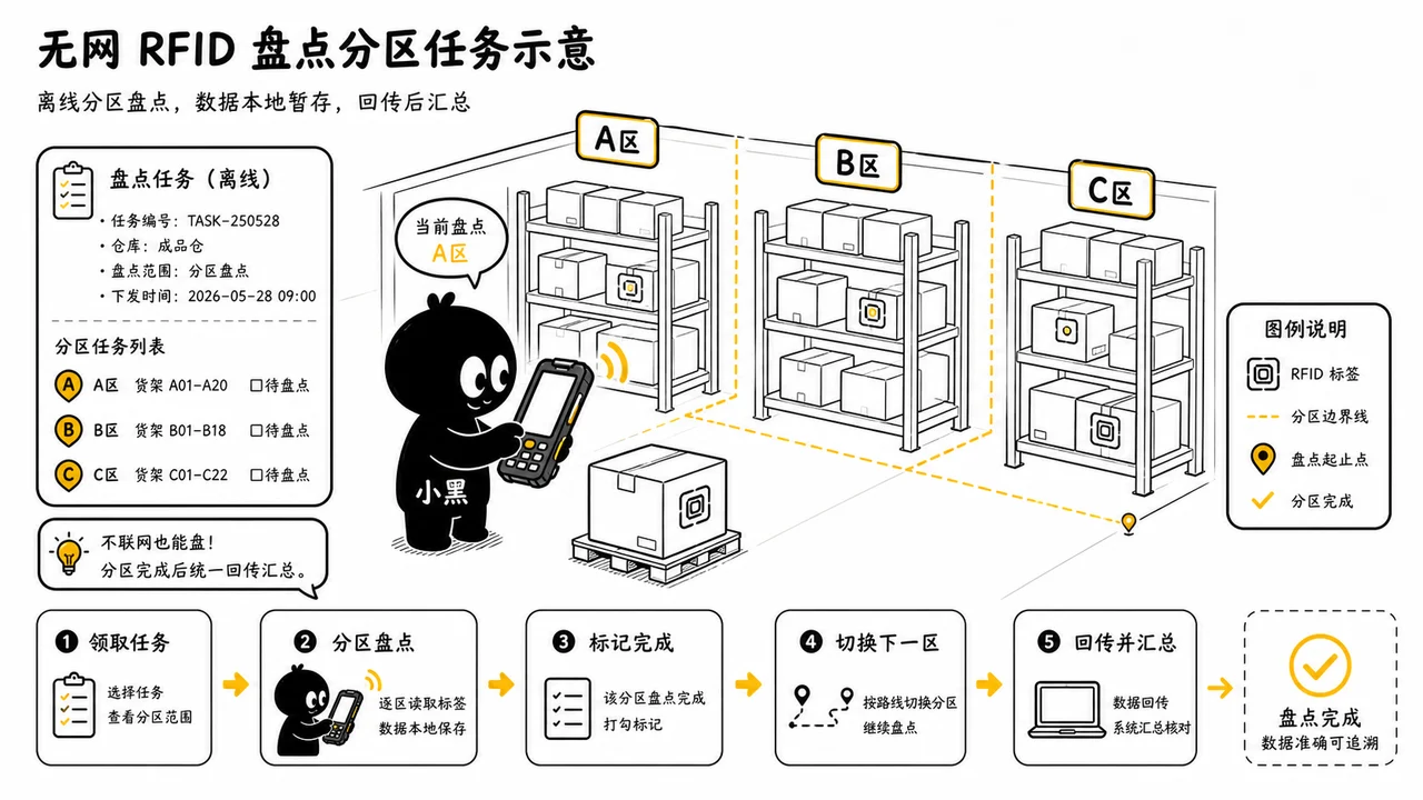无网 RFID 盘点分区任务示意