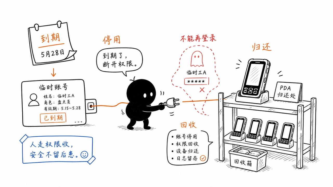 临时工离场后 PDA 权限回收示意
