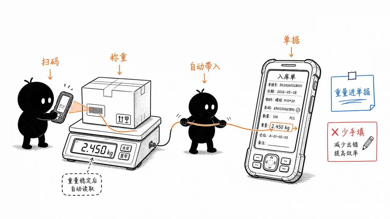 PDA 扫码后读取电子秤重量示意