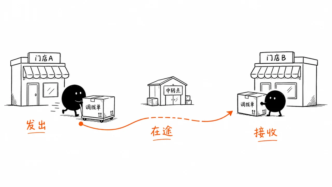 连锁门店调拨发出在途接收三段记录示意