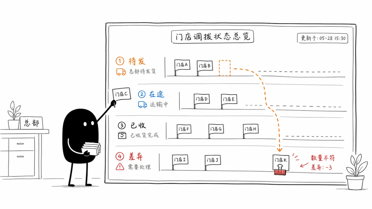 总部查看门店调拨状态和差异记录示意