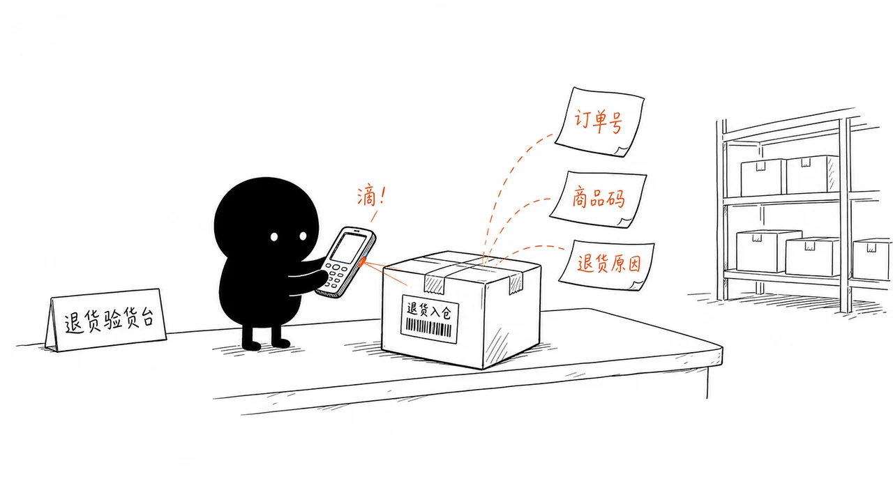客户退货到仓后用 PDA 扫码验货示意