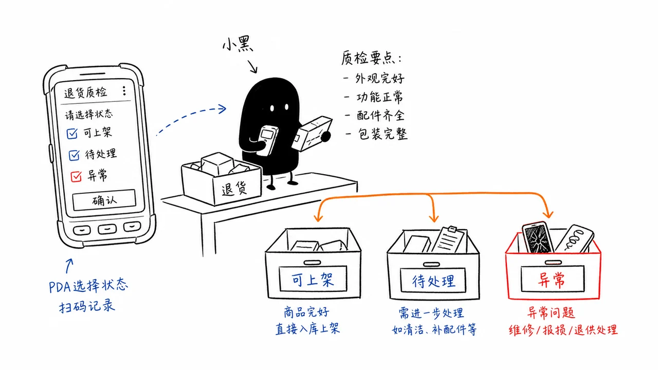 PDA 退货质检后区分可上架待处理和异常状态示意