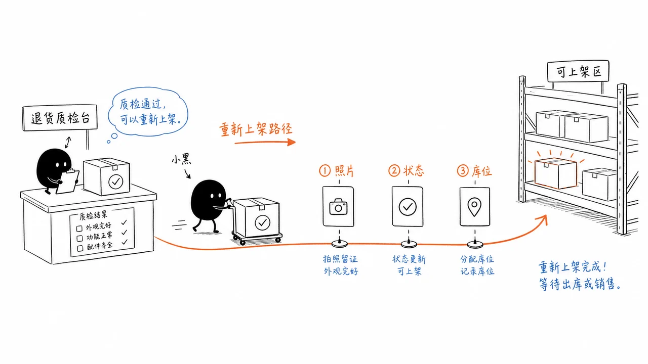 客户退货质检通过后重新上架路径示意