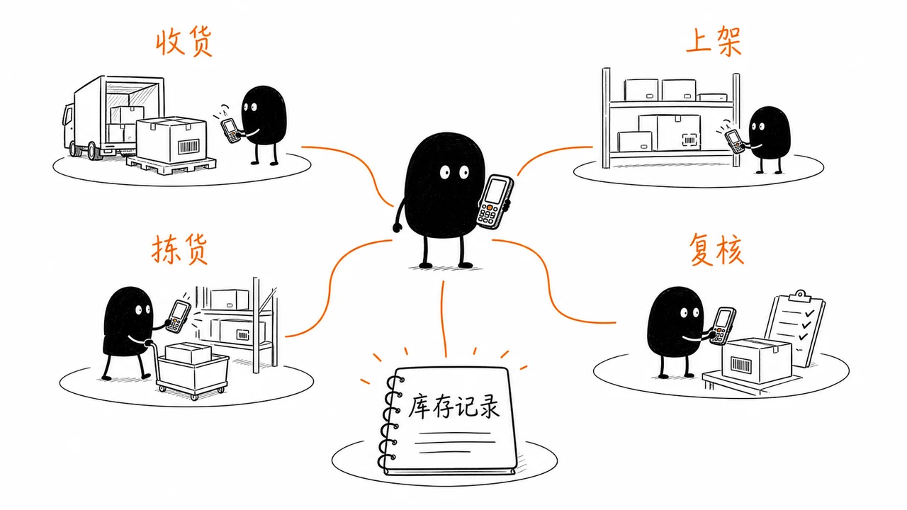 PDA扫码让仓库收货上架拣货复核形成实时库存记录