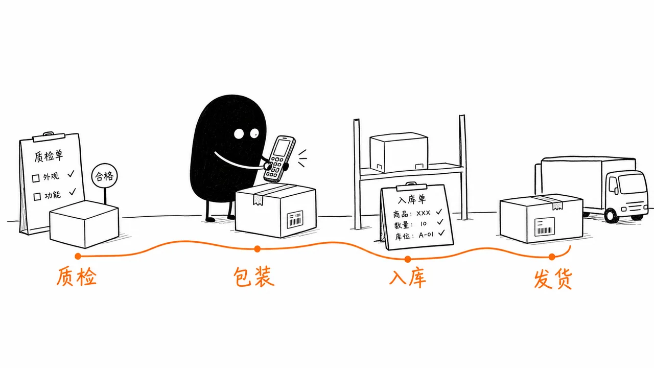 制造业成品仓通过PDA连接质检包装入库和发货流程