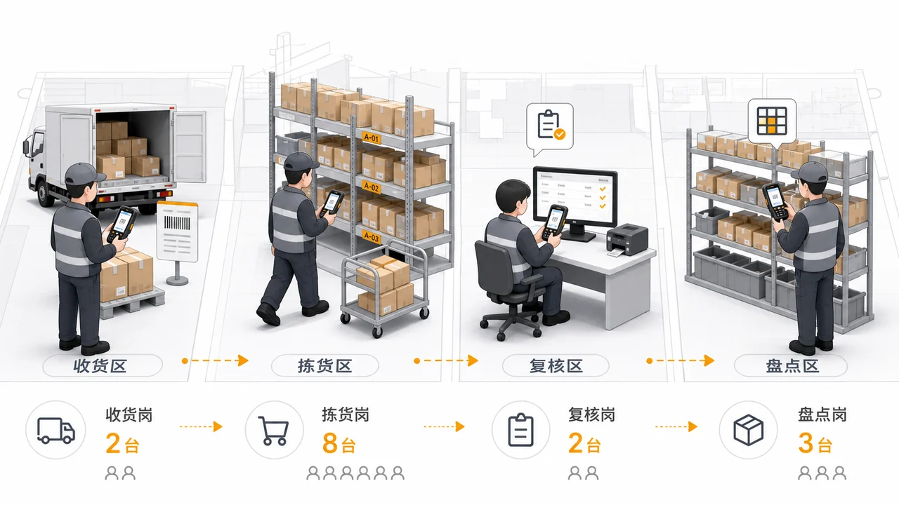 仓库按收货拣货盘点复核岗位拆分PDA同时使用数量