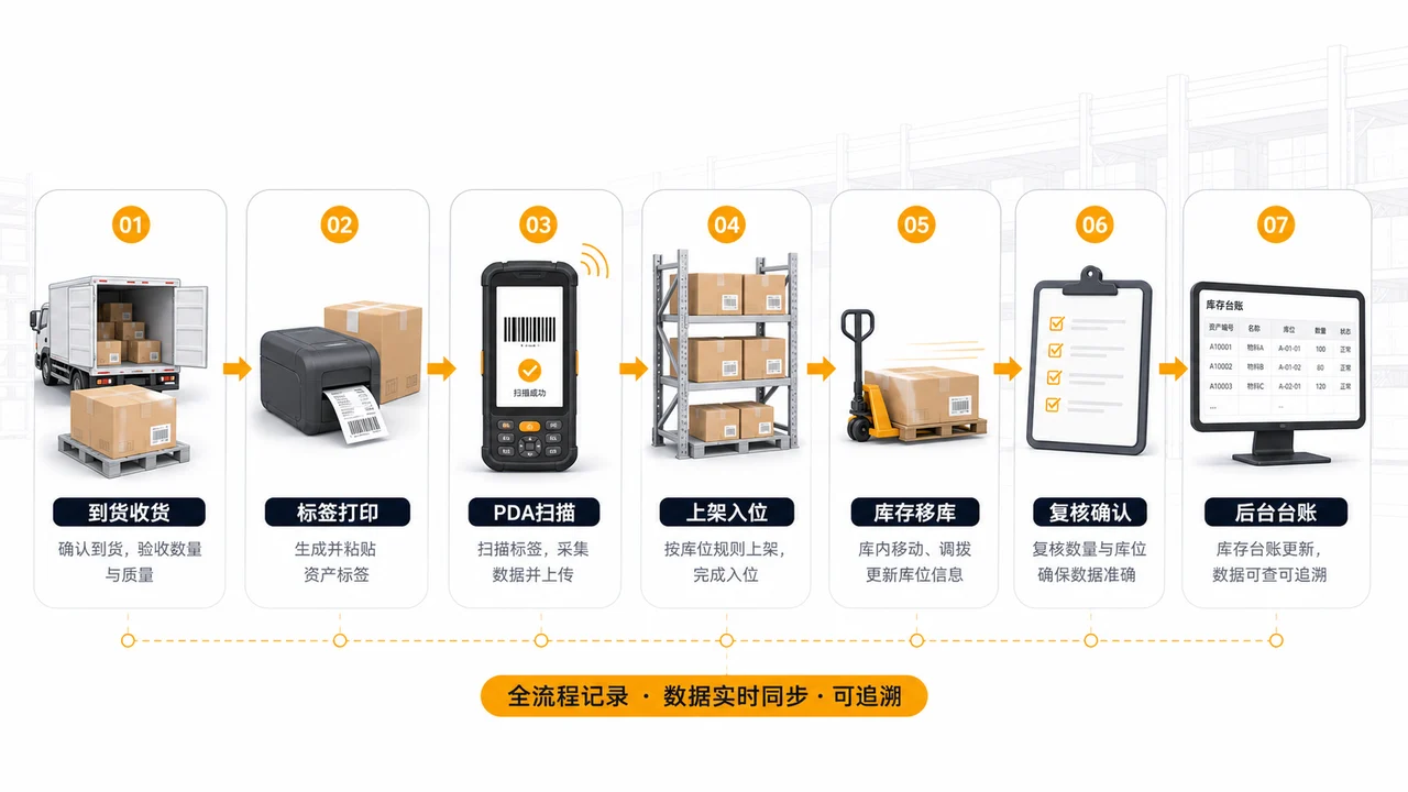 仓库PDA扫码只是库存记录链条中的一个动作