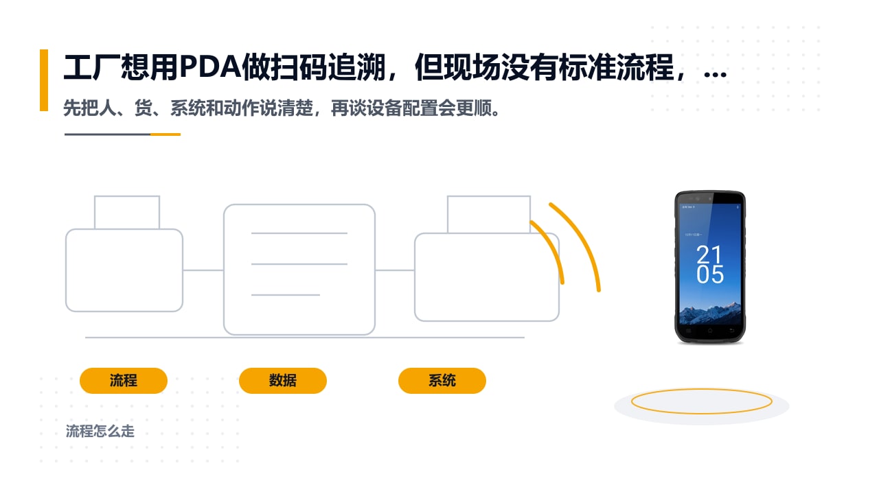 工厂想用PDA做扫码追溯，但现场没有标准流程，该怎么开始？的沟通与流程梳理示意图