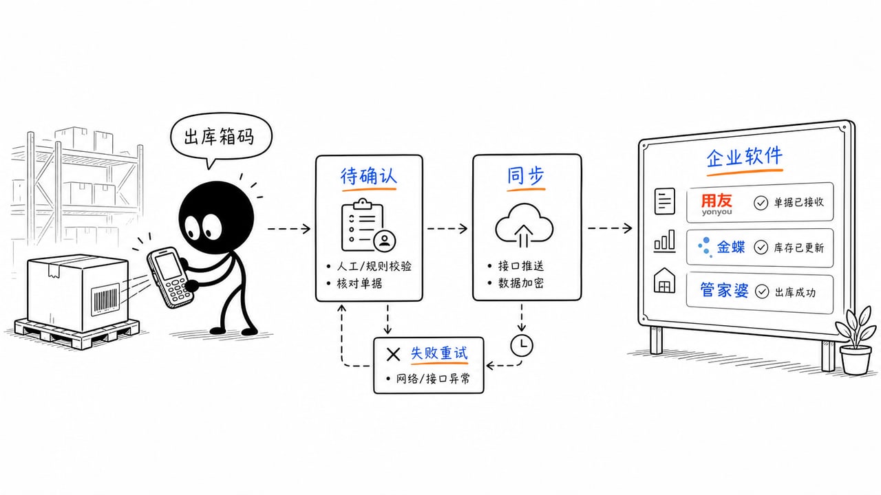 PDA手持机能不能和用友、金蝶、管家婆这些软件对接?的系统对接和数据流示意图 PDA手持机能不能和用友、金蝶、管家婆这些软件对接?的系统对接和数据流示意图