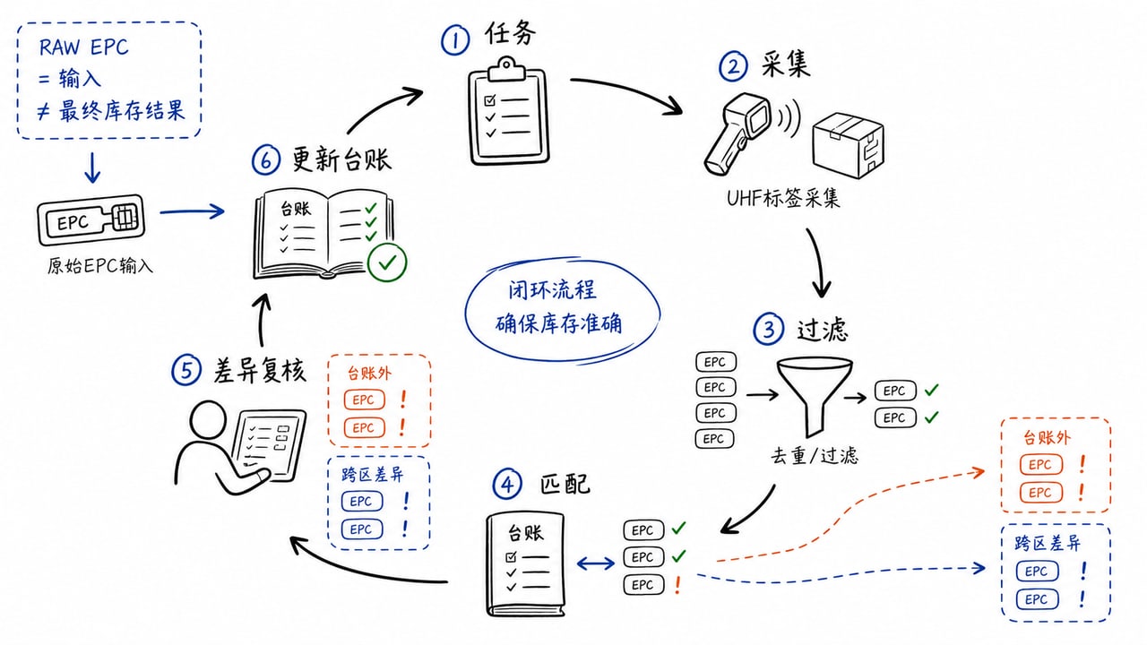 RFID资产盘点把任务采集过滤账实匹配差异复核和台账更新形成闭环 RFID资产盘点把任务采集过滤账实匹配差异复核和台账更新形成闭环