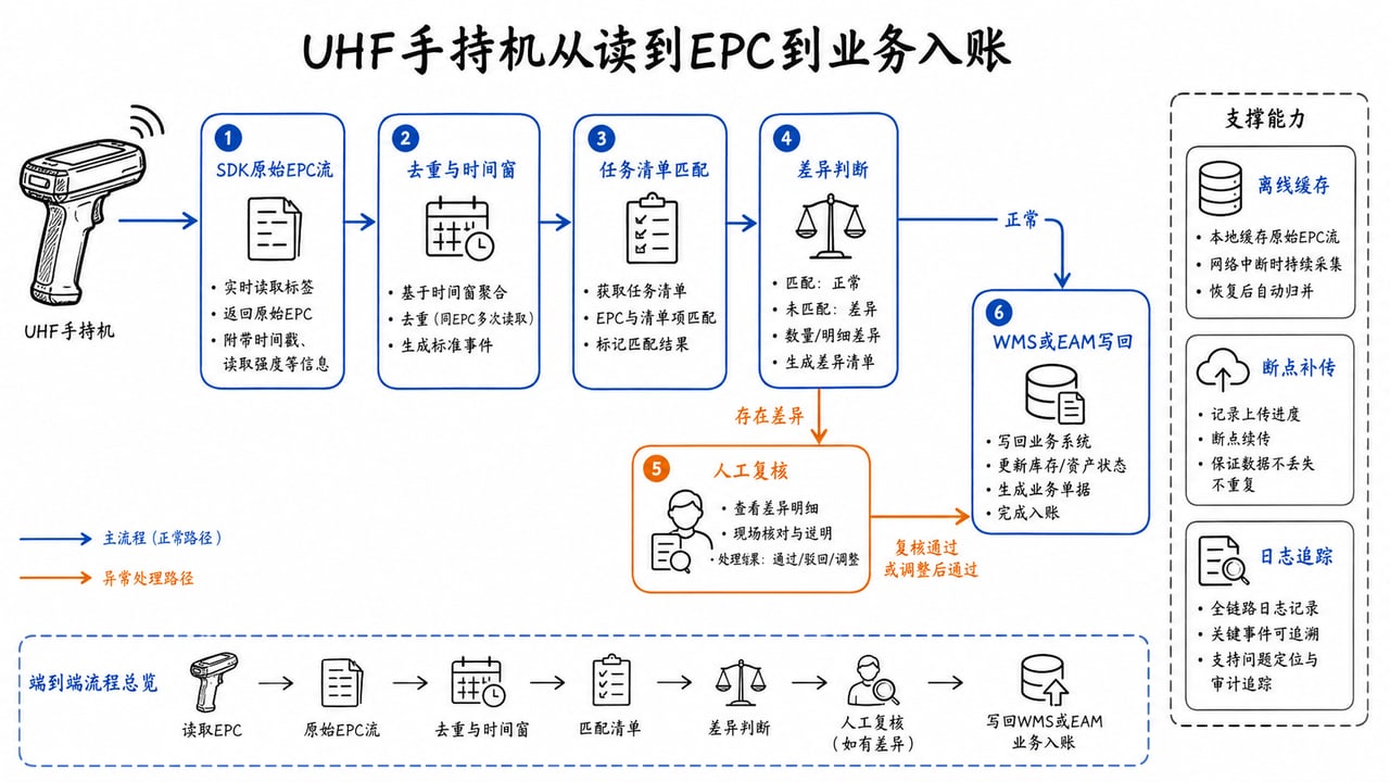 UHF手持机软件从SDK原始读取经过过滤任务匹配差异复核再写入业务系统 UHF手持机软件从SDK原始读取经过过滤任务匹配差异复核再写入业务系统