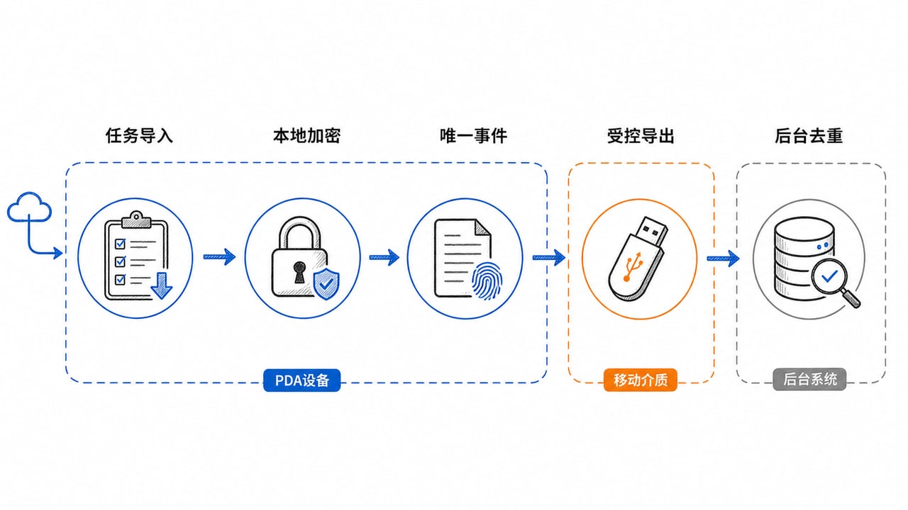 无联网PDA从任务导入本地加密事件标识受控导出到后台去重的数据流程 无联网PDA从任务导入本地加密事件标识受控导出到后台去重的数据流程