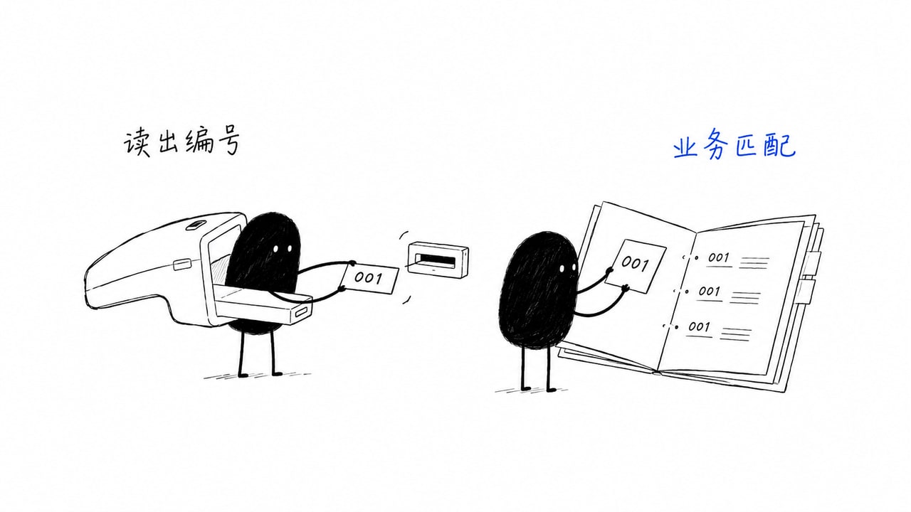 手绘小黑分别传递扫描编号和对照测试档案,说明设备能力调用与医院业务匹配属于两层连接 手绘小黑分别传递扫描编号和对照测试档案,说明设备能力调用与医院业务匹配属于两层连接