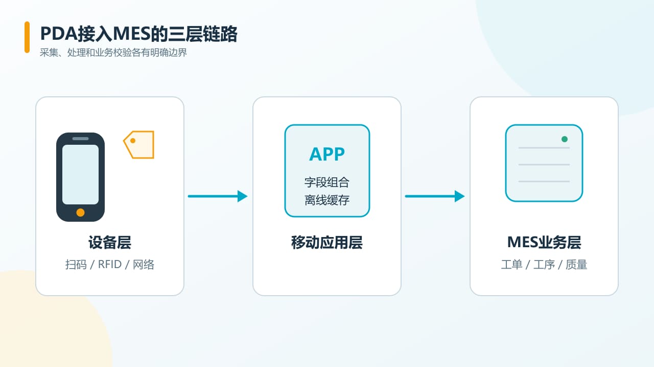 工业PDA、移动应用与MES三层数据链路示意图 工业PDA、移动应用与MES三层数据链路示意图