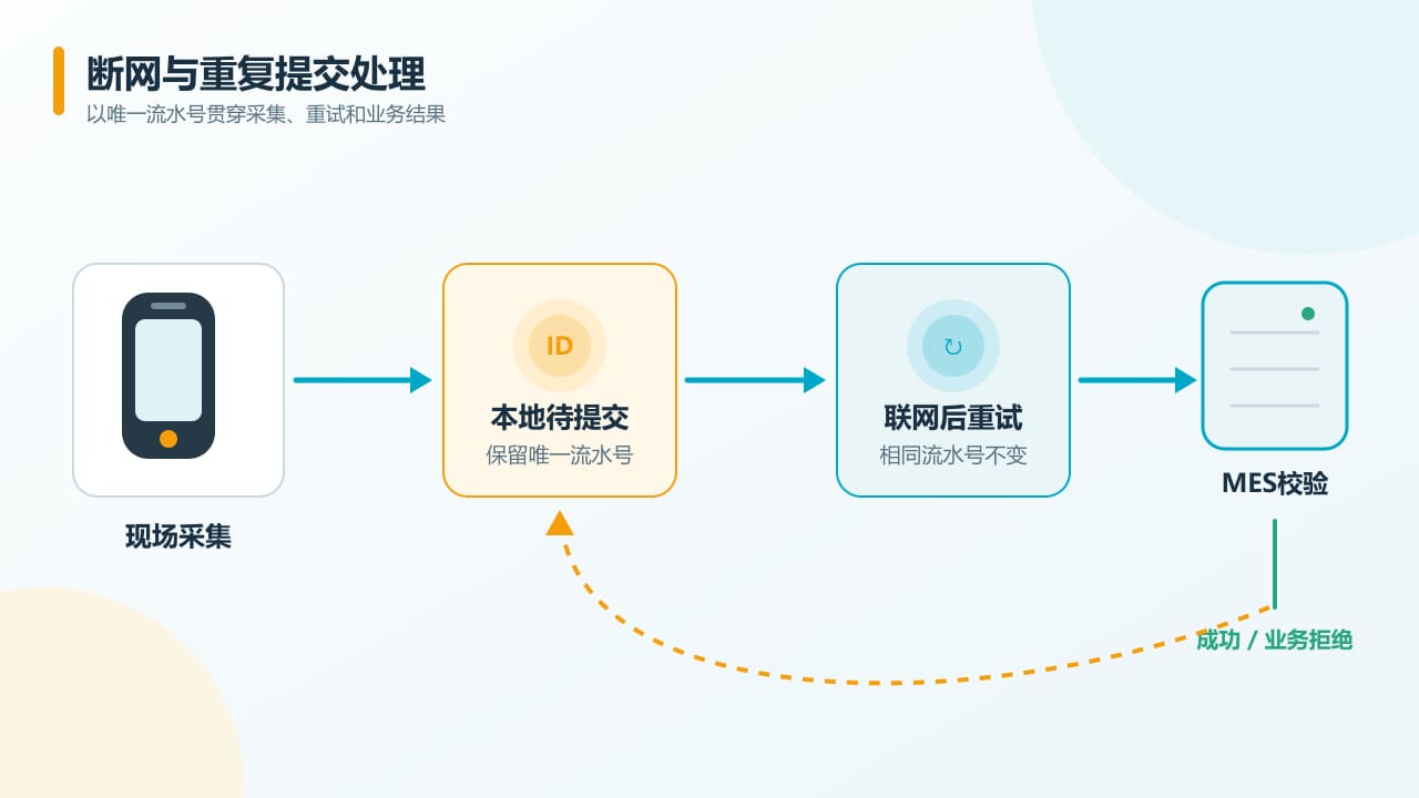 MES离线缓存与防重复提交流程图 MES离线缓存与防重复提交流程图