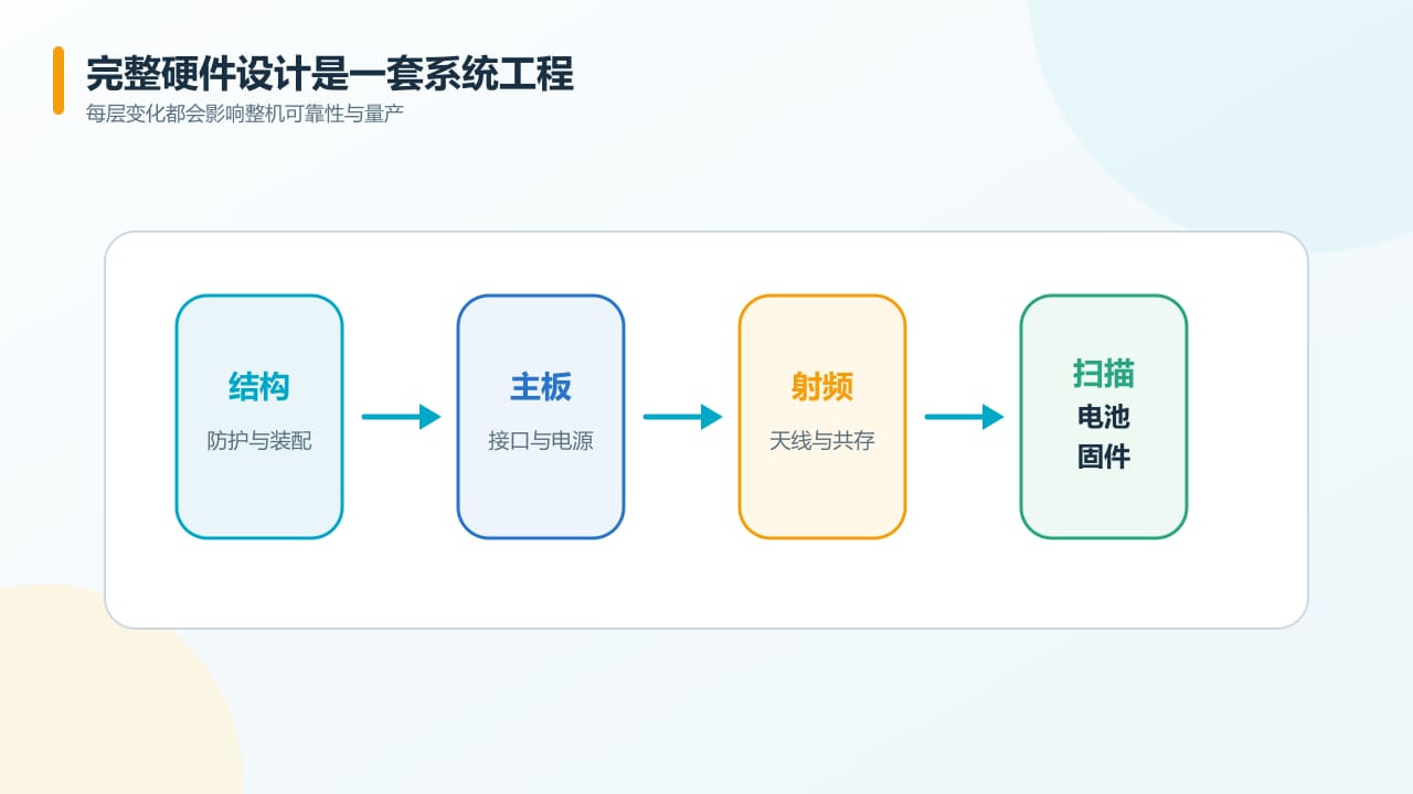 PDA硬件设计专业环节分层示意图 PDA硬件设计专业环节分层示意图