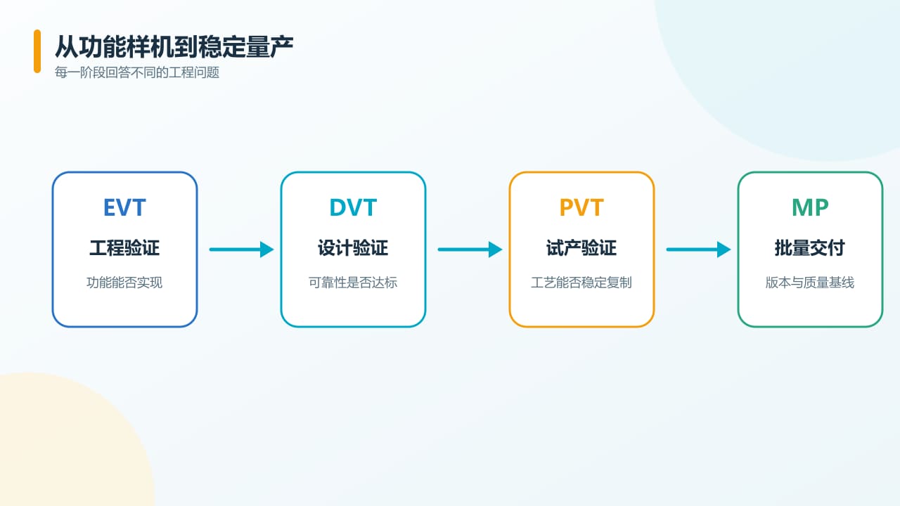 PDA从EVT到DVT、PVT和量产的验证流程图 PDA从EVT到DVT、PVT和量产的验证流程图