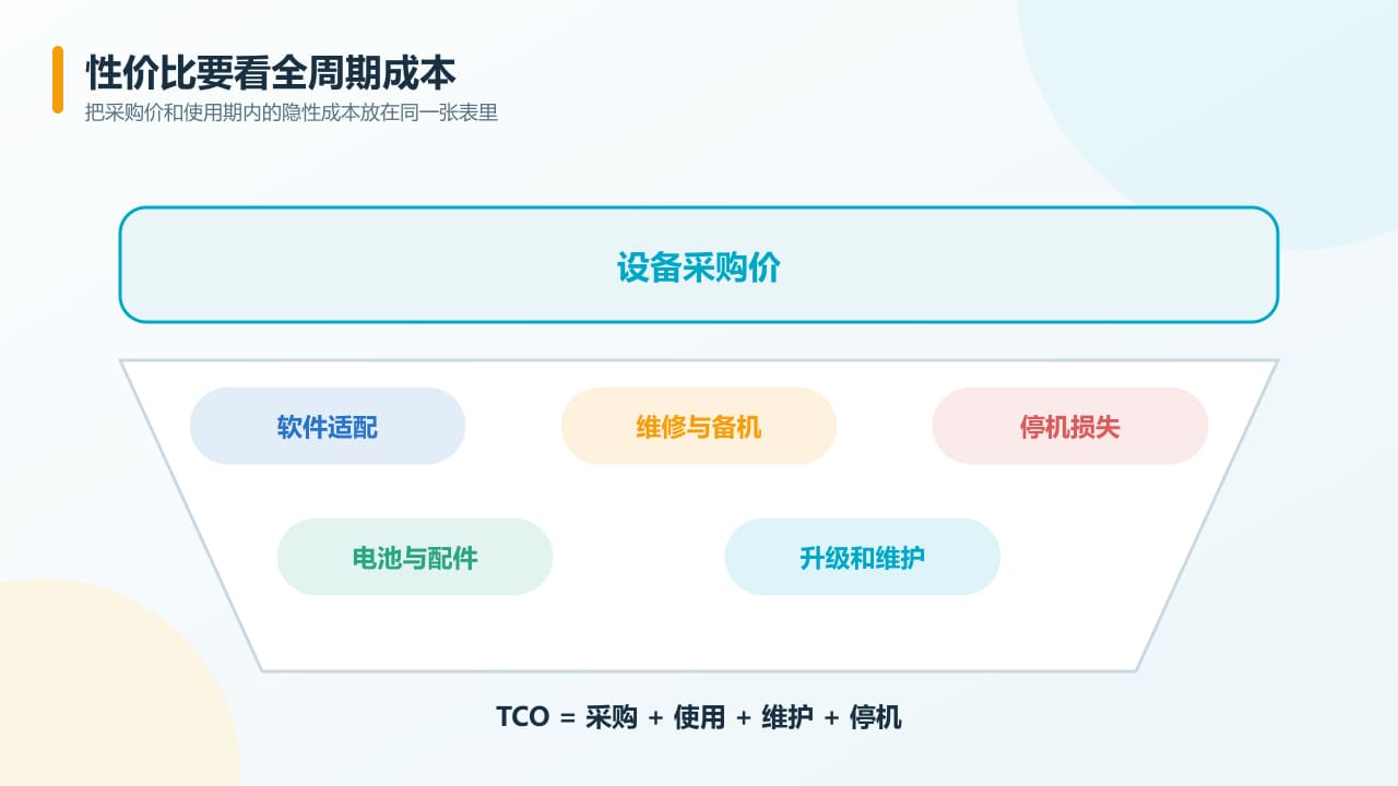 工业PDA采购价与全周期成本构成示意图