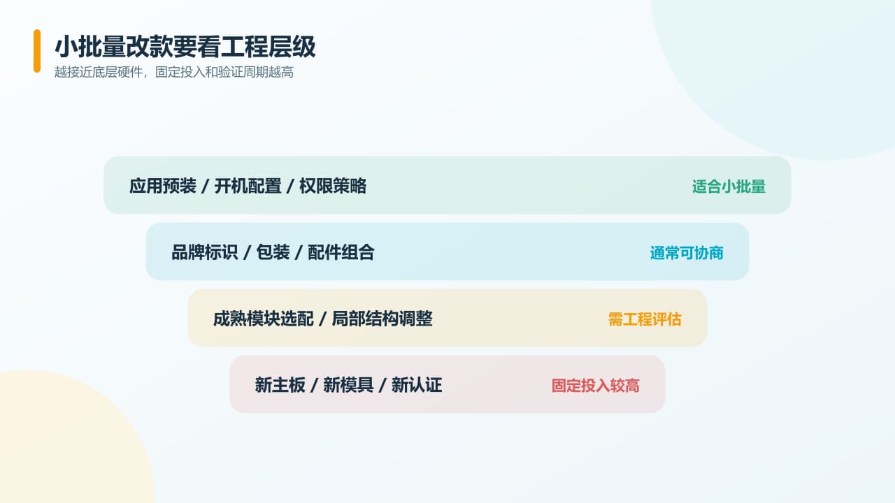 手持终端小批量改款可行层级示意图