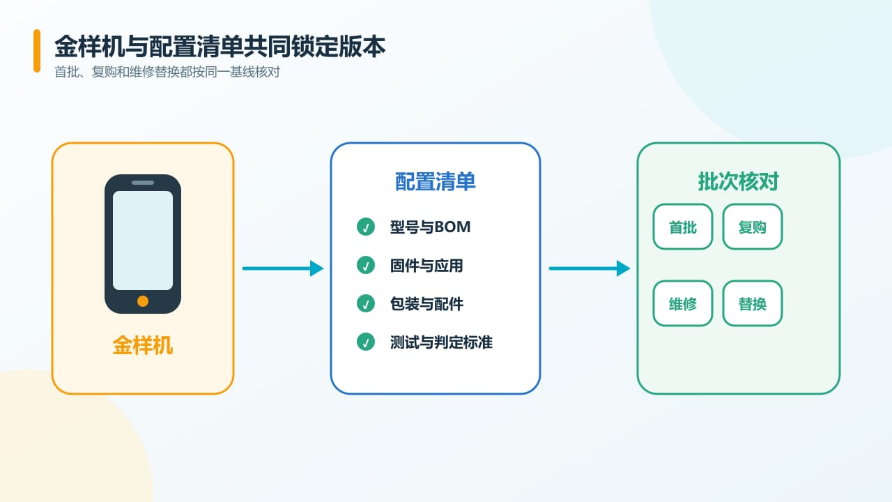 手持终端金样机与量产版本基线示意图
