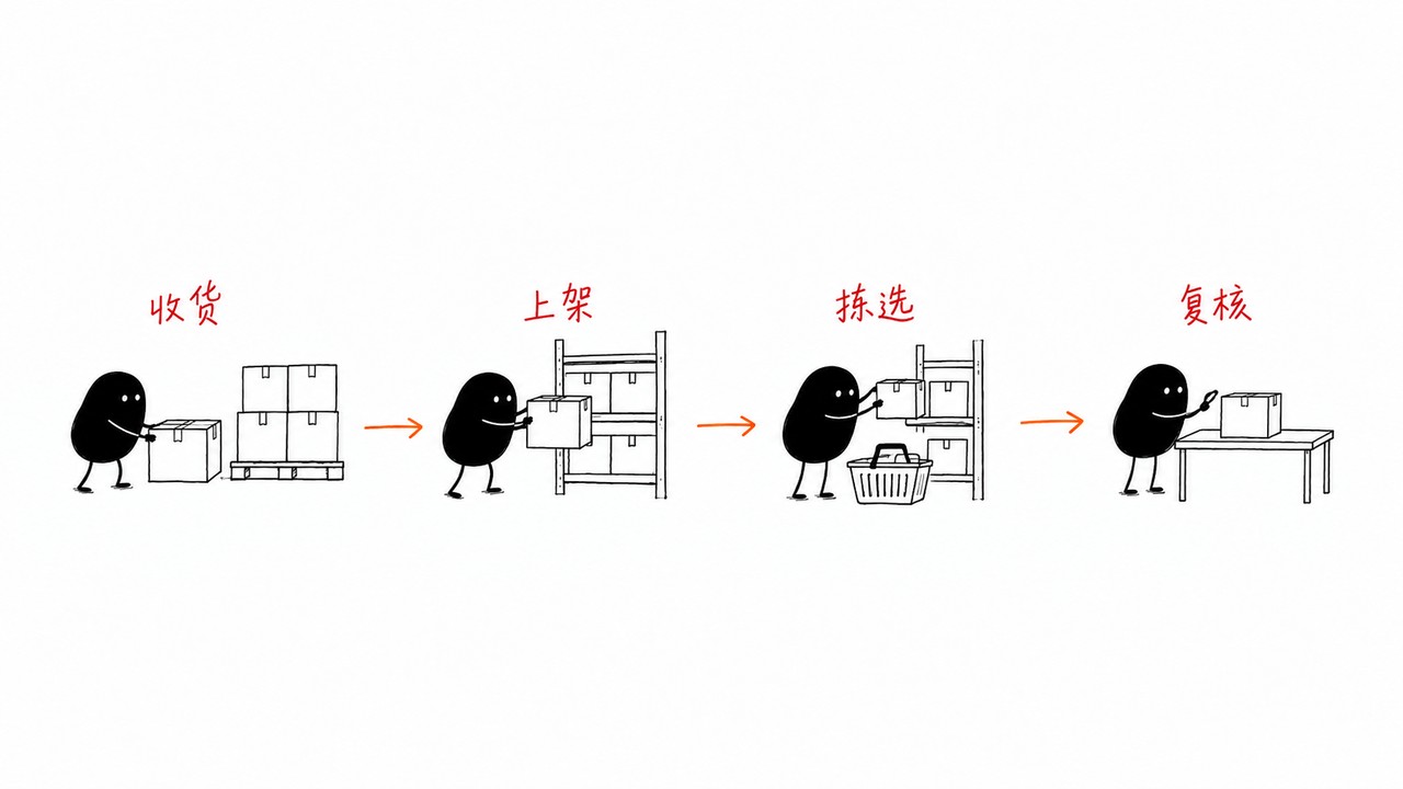 小黑推着货物依次经过收货、上架、拣选和复核四个仓内工作点。