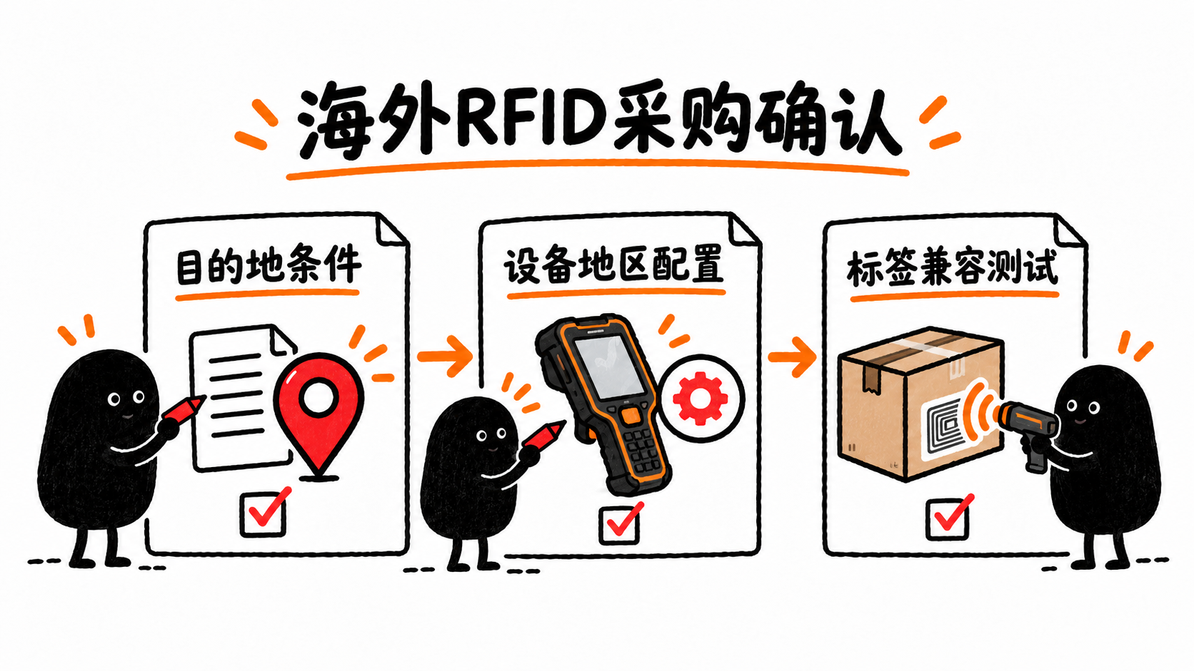 海外仓RFID采购应同时核对目的地使用条件、设备地区配置和标签兼容性。