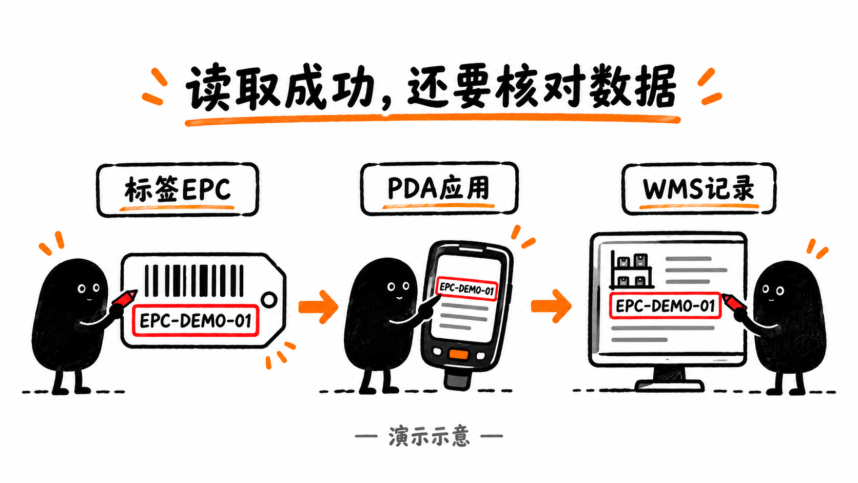 演示示意：同一个标识应在标签、PDA应用和WMS记录中保持一致；图中字串不是实际EPC编码规范。